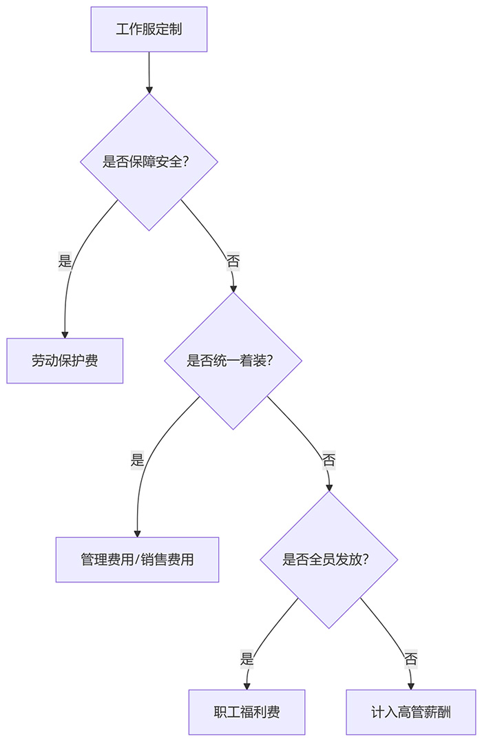 工作服費用入什么科目做賬示意圖 工作服費用入什么科目做賬示意圖